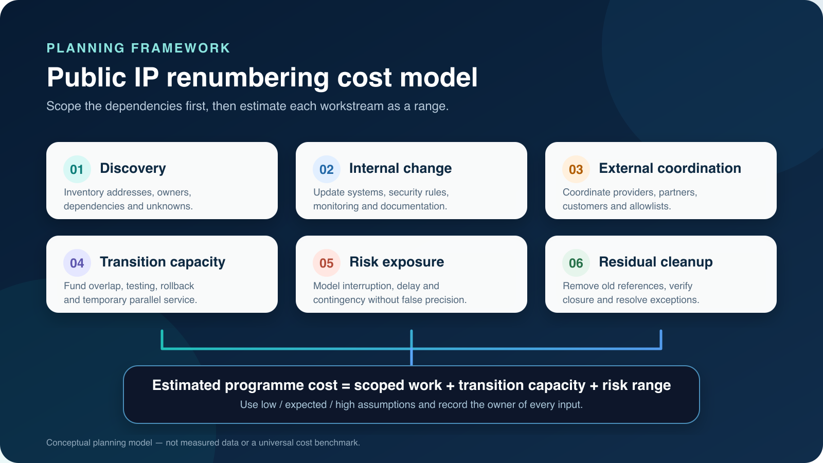 Six-part public IP renumbering cost framework covering discovery, change, coordination, transition capacity, risk, and cleanup