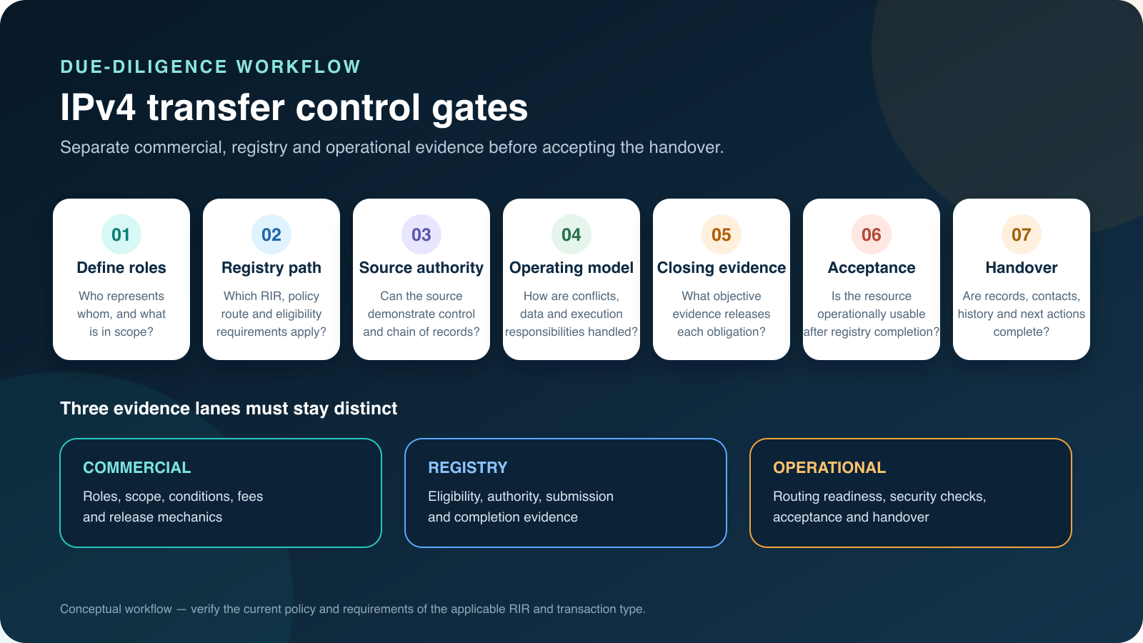 Seven-gate IPv4 transfer workflow from role definition through registry, operational acceptance, and handover