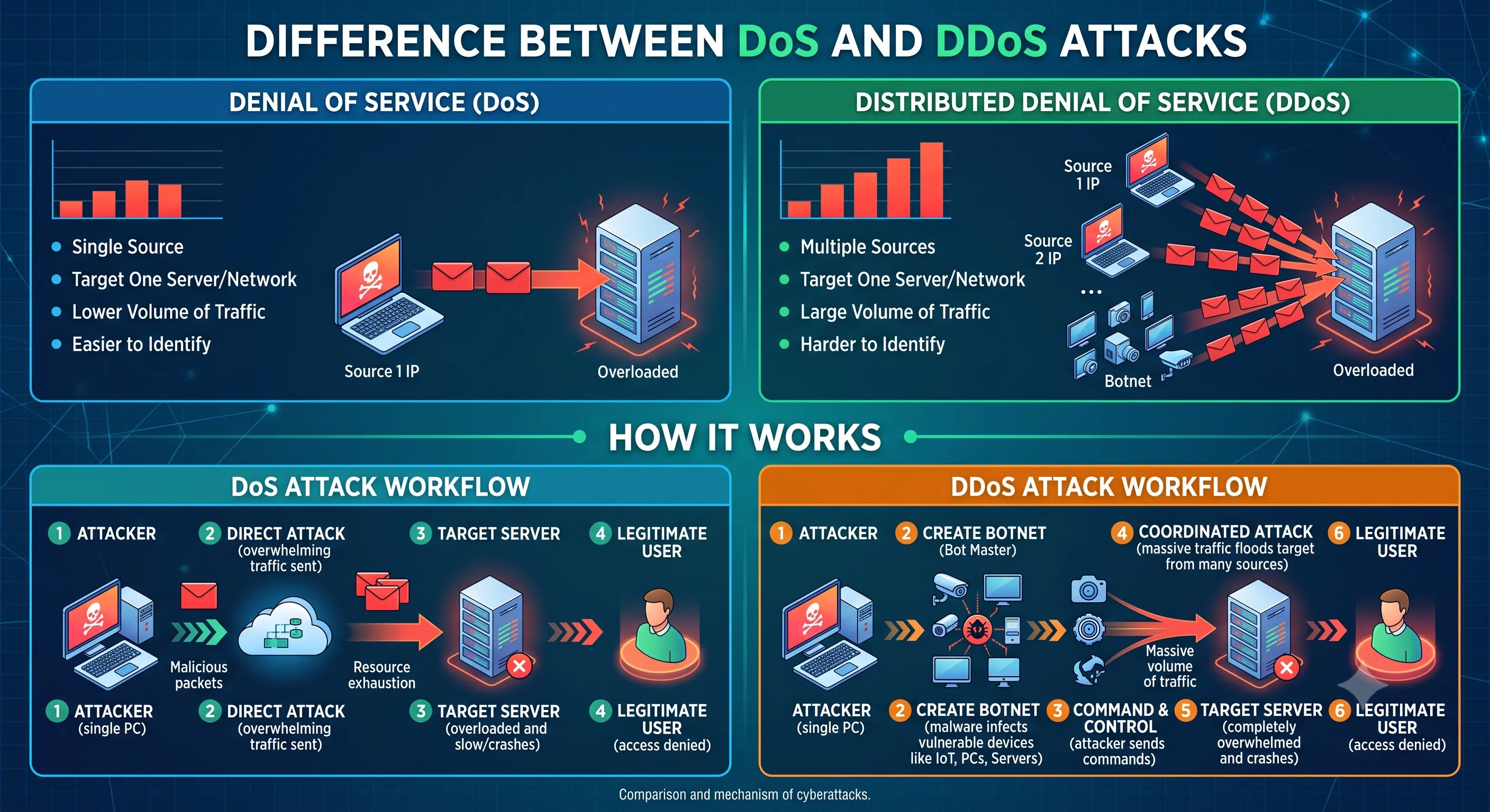 Différence entre les attaques DoS et DDoS