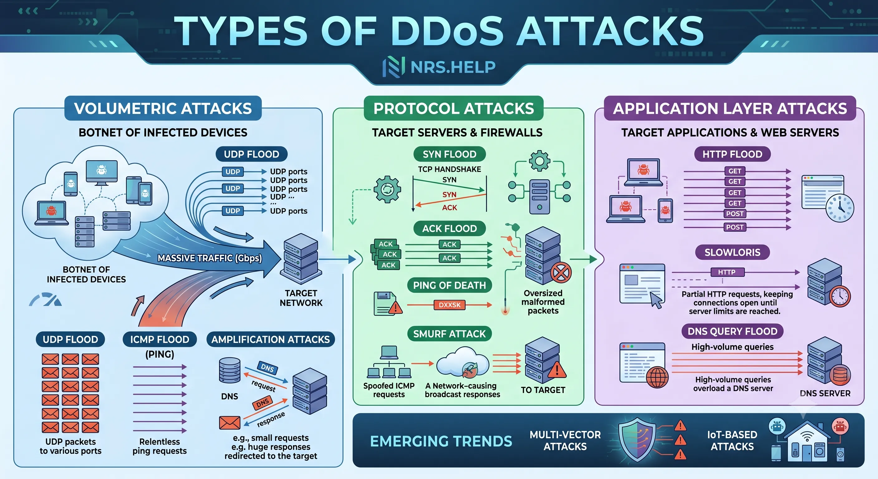 Tipos de ataques DDoS
