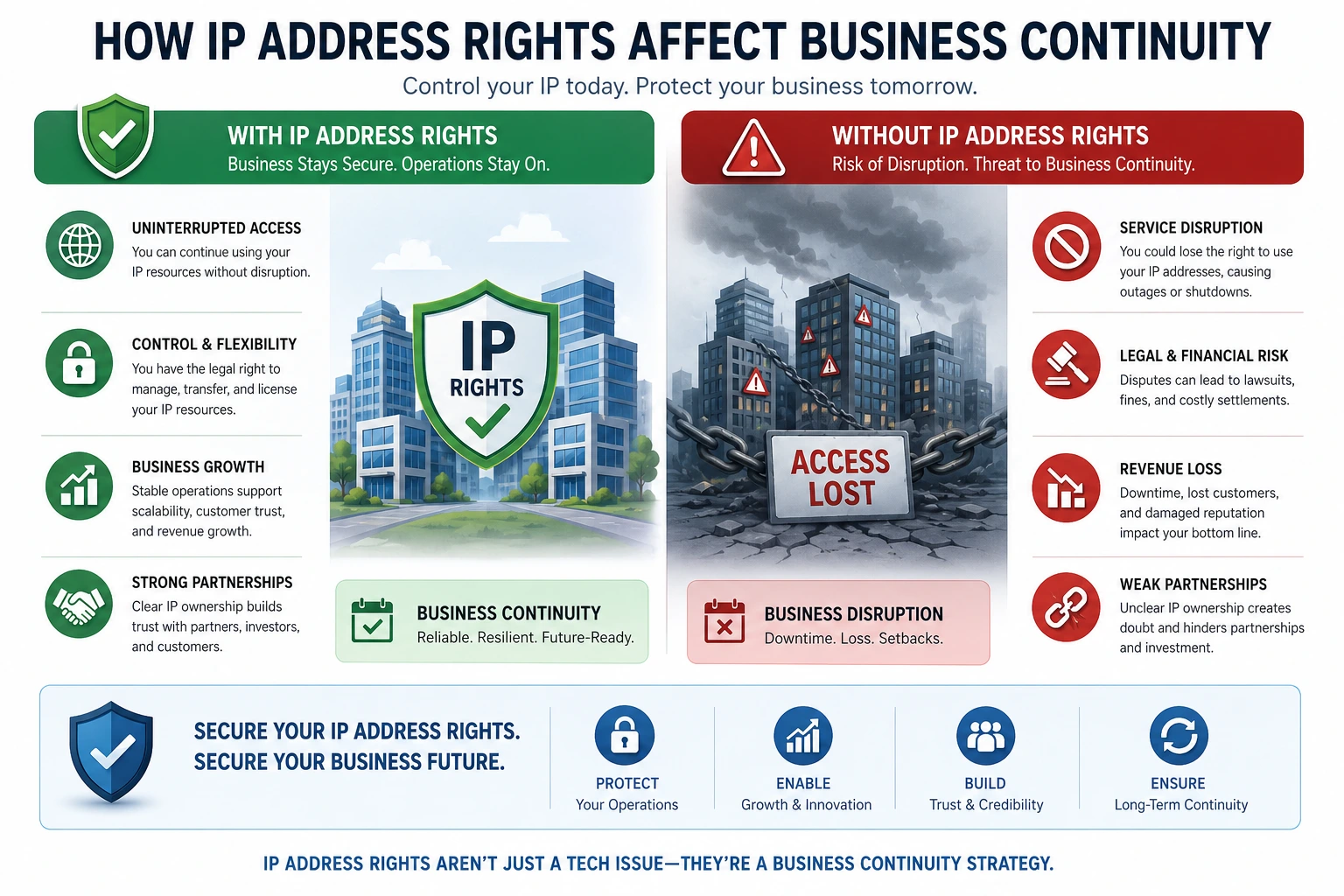 How IP Address Rights Affect Business Continuity